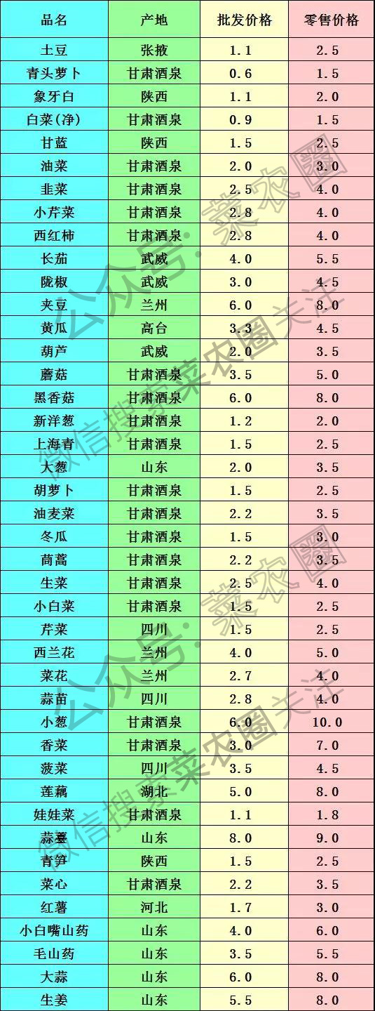 今日蔬菜价格表及其影响因素概览