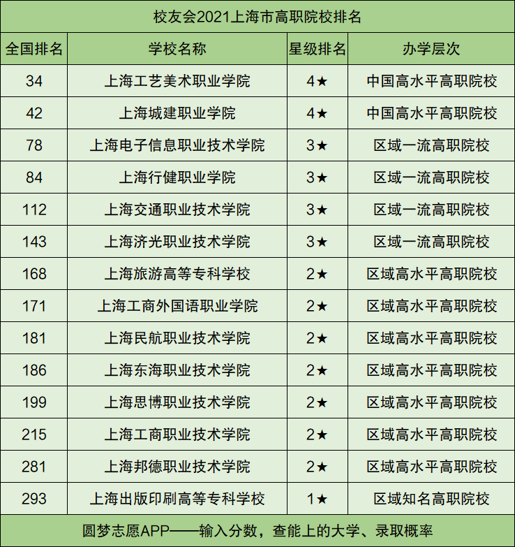 上海高校最新排名总览