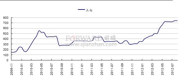 三七最新价格行情解析