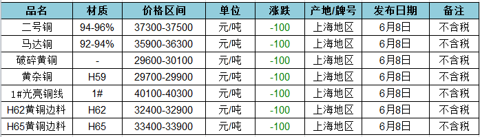 上海废铜价格最新动态分析今日报告