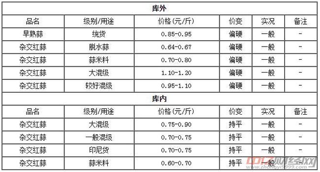 杞县大蒜价格最新行情走势解析