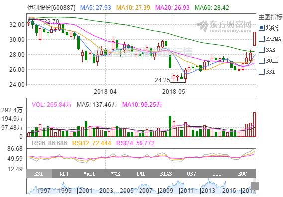 伊利股票最新动态，市场走势及前景展望